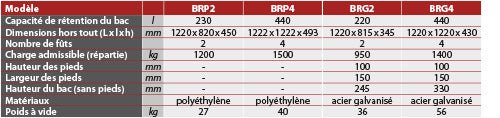Bac de rétention polyéthylène charge 1200 kg 2 fûts capacité 230 litres - Rotaket Manutention