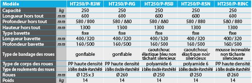 Diable acier polyvalent 250 kg - Rotaket Manutention