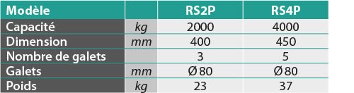 Rouleur pivotant 2000 kg - Rotaket Manutention