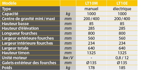 Transpalette basculeur manuel 1000 kg - Rotaket Manutention