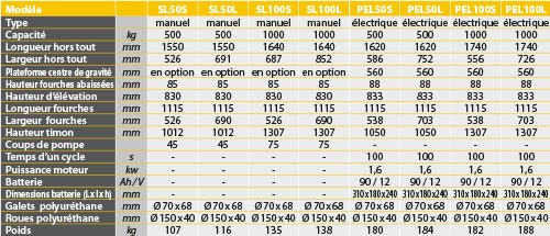 Transpalette haute levée manuel grande capacité largeur 500 kg SANS TIMON - Rotaket Manutention