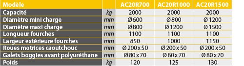 Transpalette manuel porte - bobine 2000 kg - Rotaket Manutention