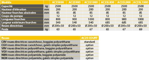 Transpalette manuel premium 2500 kg - Rotaket Manutention