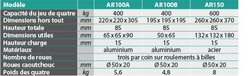 Coins roulants 400 kg dimensions utiles 50 x 65 mm