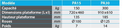 Plateau roulant acier 150 à 300 kg