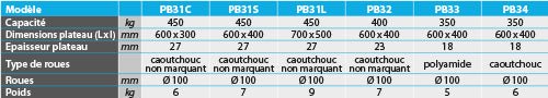 Plateau roulant bois 350 kg 600 x 400 mm roues polyamide