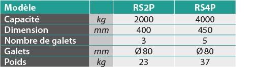 Rouleur pivotant 2000 kg