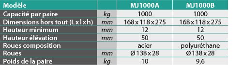 Rouleurs easyroll 1000 kg (roues acier)