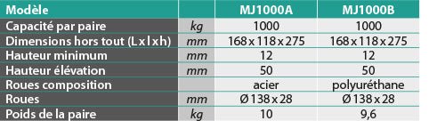 Rouleurs easyroll 1000 kg (roues polyuréthane)