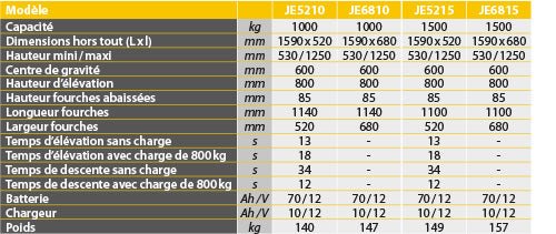 Transpalette électrique haute levée 1000 kg 1140 mm / 520 mm - timon non monté au dessus de 2 unités commandées