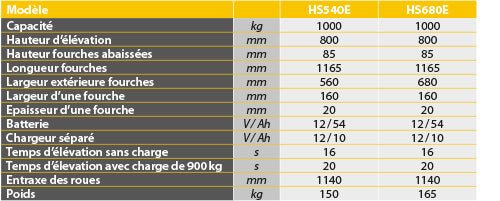 Transpalette électrique haute levée inox 316 1000 kg