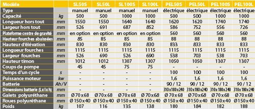 Transpalette haute levée électrique grande capacité 500 kg