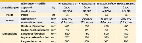 Transpalette manuel premium inox 2500 kg