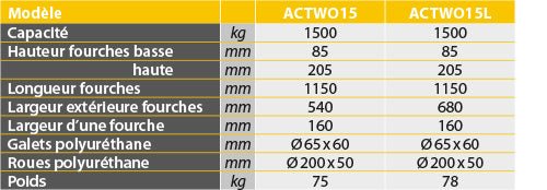 Transpalette manuel quatre directions 1500 kg